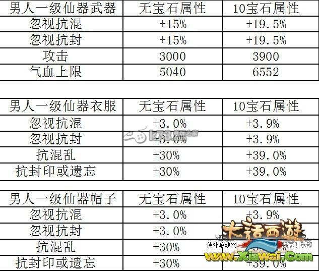 大话西游手游各职业一级仙器数据大全