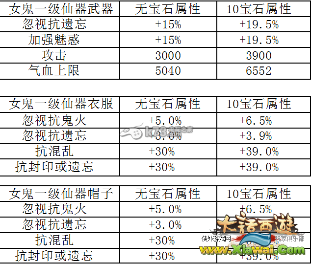 大话西游手游各职业一级仙器数据大全