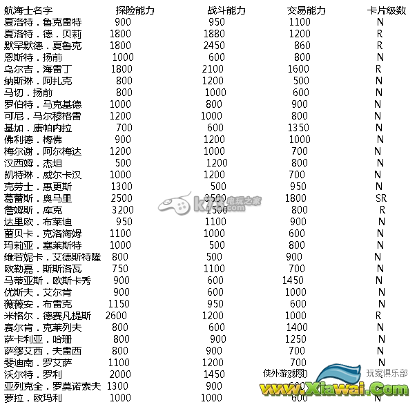 大航海时代5全航海士能力排行榜