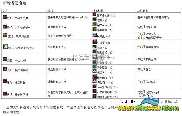 魔兽世界7.0烹饪任务汇总