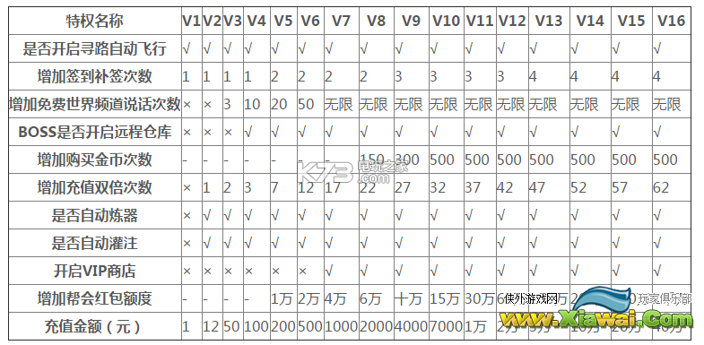 诛仙手游11月最新VIP价格表