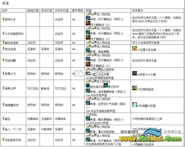 魔兽世界7.0烹饪任务汇总