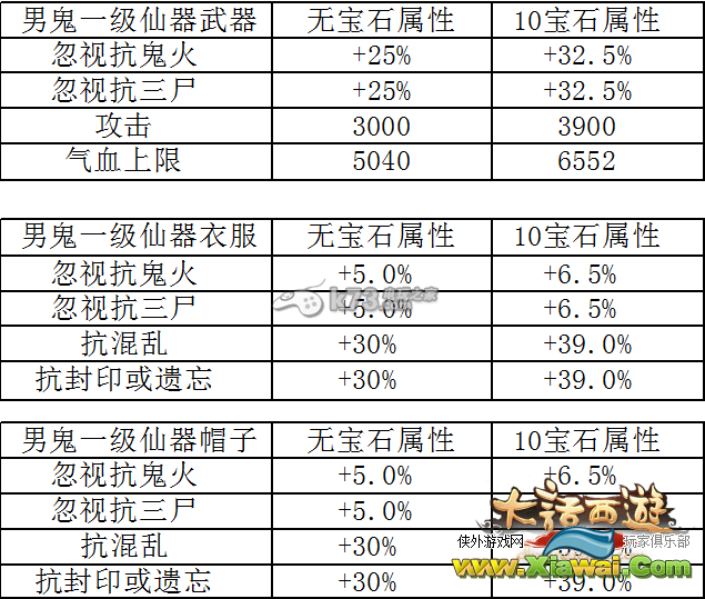 大话西游手游各职业一级仙器数据大全