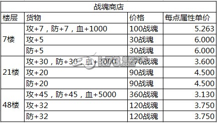 魔塔大冒险宝石商店收益对比