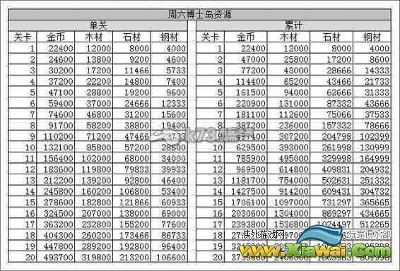 海岛奇兵恐怖博士各阶段资源数据分享