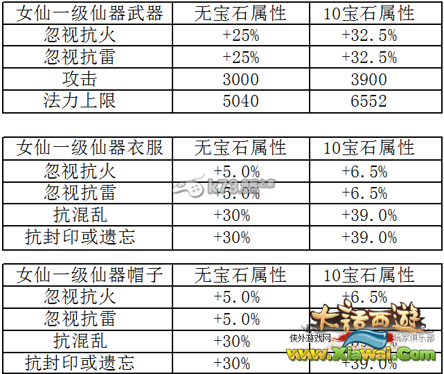 大话西游手游各职业一级仙器数据大全