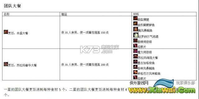 魔兽世界7.0烹饪任务汇总