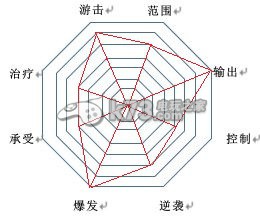 幻想神域双手斧拳套流职业加点分析