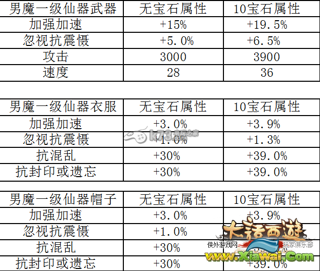 大话西游手游各职业一级仙器数据大全