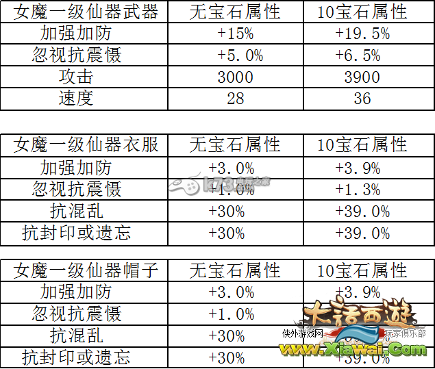 大话西游手游各职业一级仙器数据大全