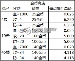 魔塔大冒险宝石商店收益对比