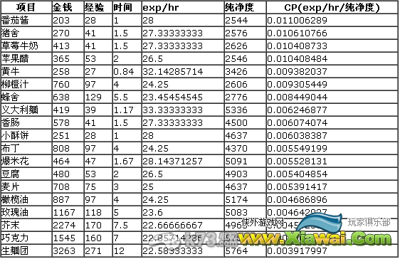 啾咪庄园CP值计算