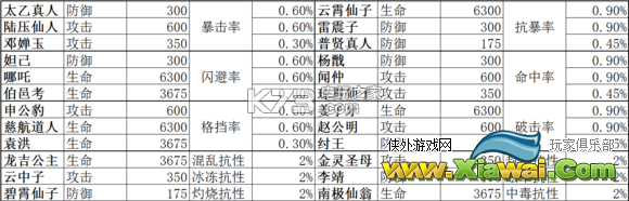 封神召唤师所有神格属性数据一览