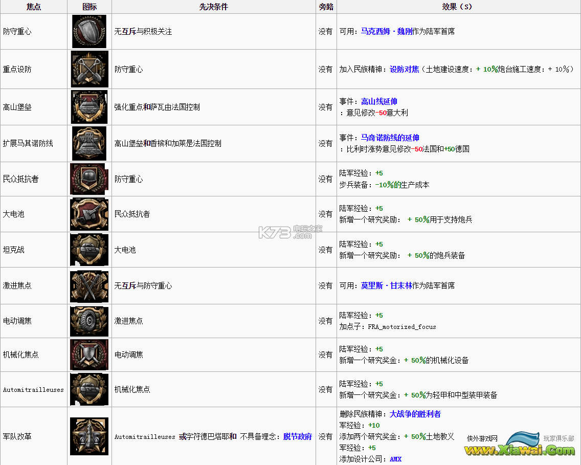 钢铁雄心4法国国家重心资料