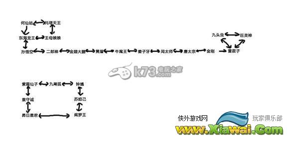 大闹天宫HD紫卡缘分、进阶攻略