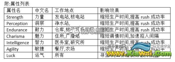 辐射避难所Fallout Shelter完全攻略