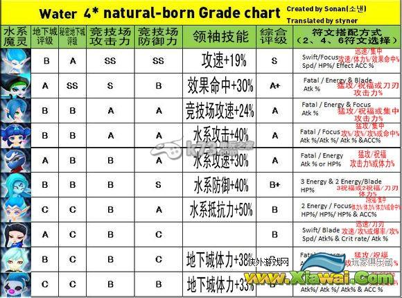 魔灵召唤3星4星魔灵排名评价一览表