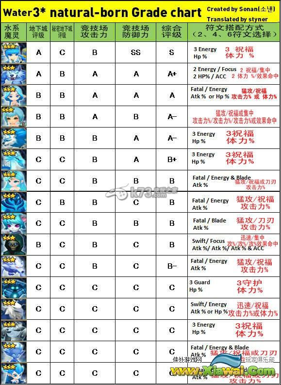 魔灵召唤3星4星魔灵排名评价一览表