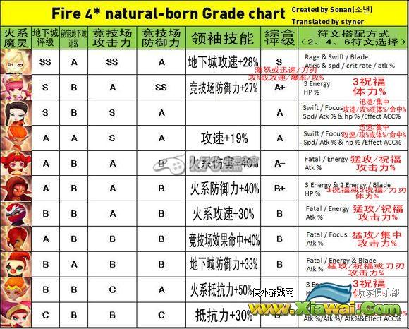 魔灵召唤3星4星魔灵排名评价一览表