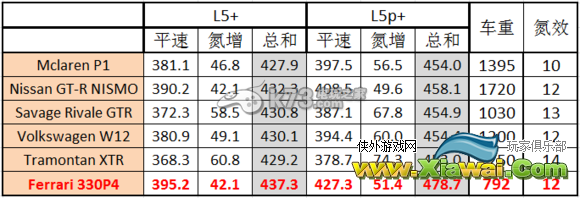 狂野飙车8 1.8版新车性能分析