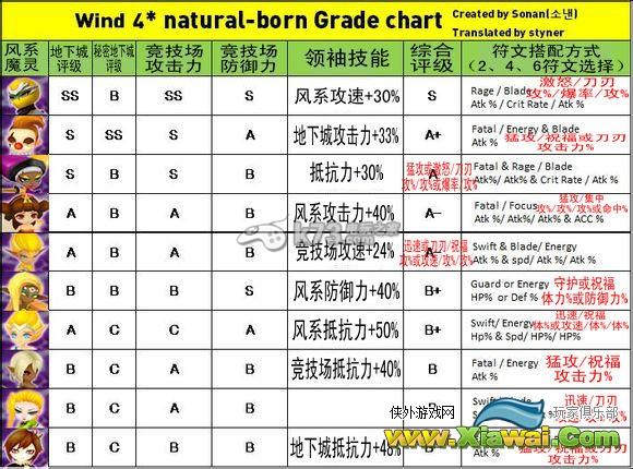 魔灵召唤3星4星魔灵排名评价一览表