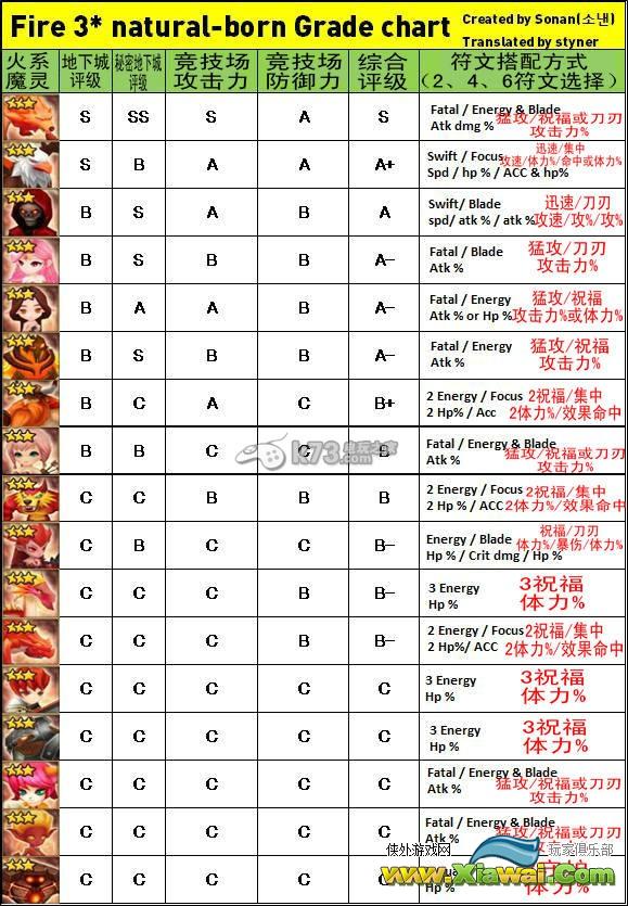 魔灵召唤3星4星魔灵排名评价一览表