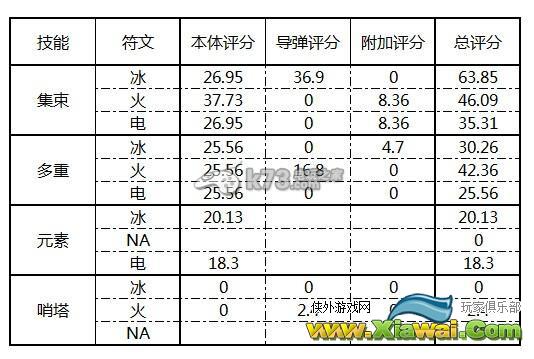 暗黑3终极邪恶版2.1版DH冰火系伤害实测