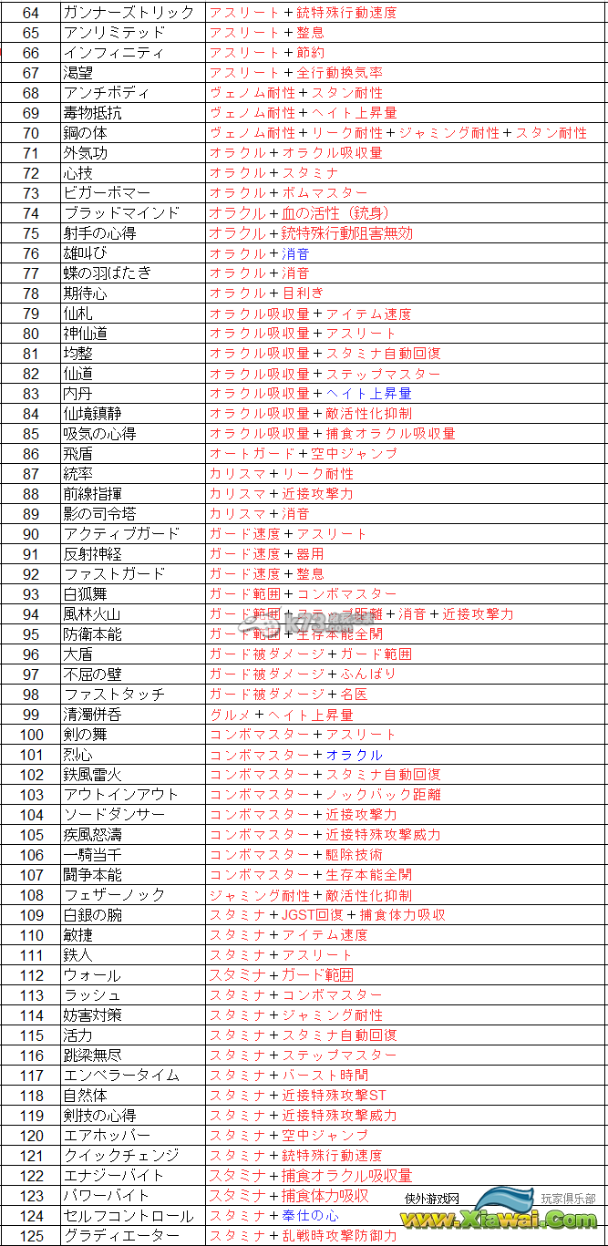 噬神者2愤怒爆裂全复合技能一览