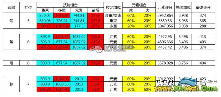 暗黑3终极邪恶版2.1版DH冰火系伤害实测