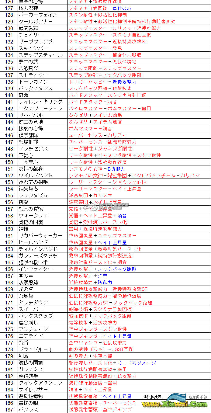 噬神者2愤怒爆裂全复合技能一览