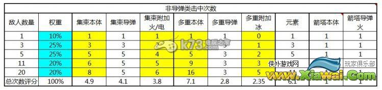 暗黑3终极邪恶版2.1版DH冰火系伤害实测