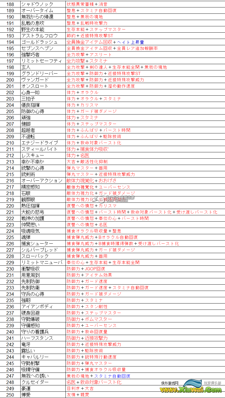 噬神者2愤怒爆裂全复合技能一览