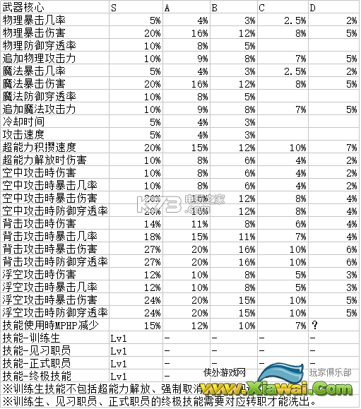 封印者装备重铸属性一览