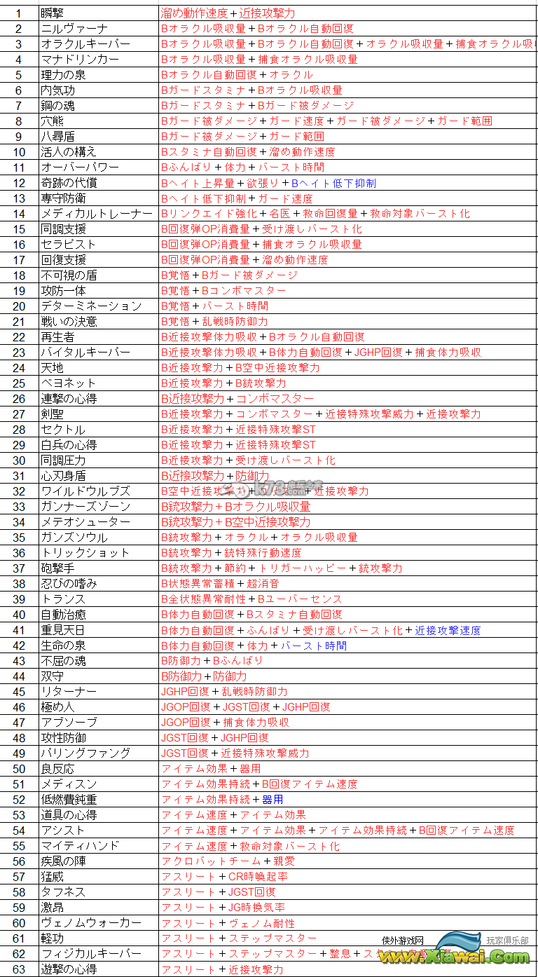 噬神者2愤怒爆裂全复合技能一览