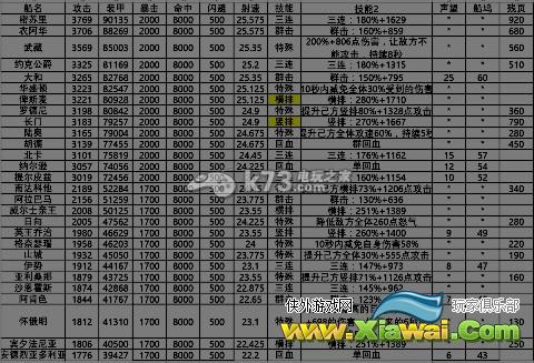 舰队雷霆5星战舰属性大全