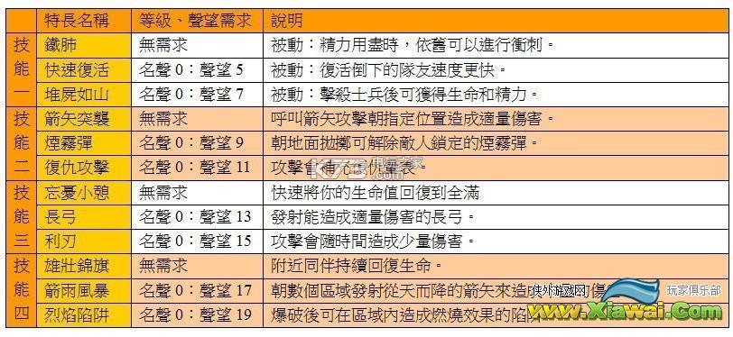 荣耀战魂武士阵营全角色使用技巧