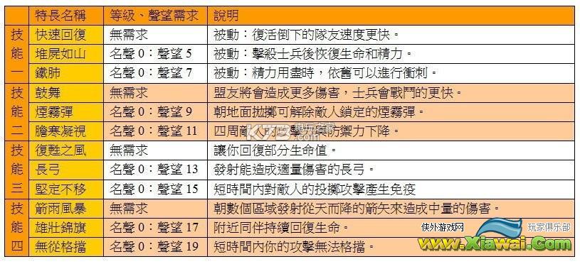 荣耀战魂武士阵营全角色使用技巧