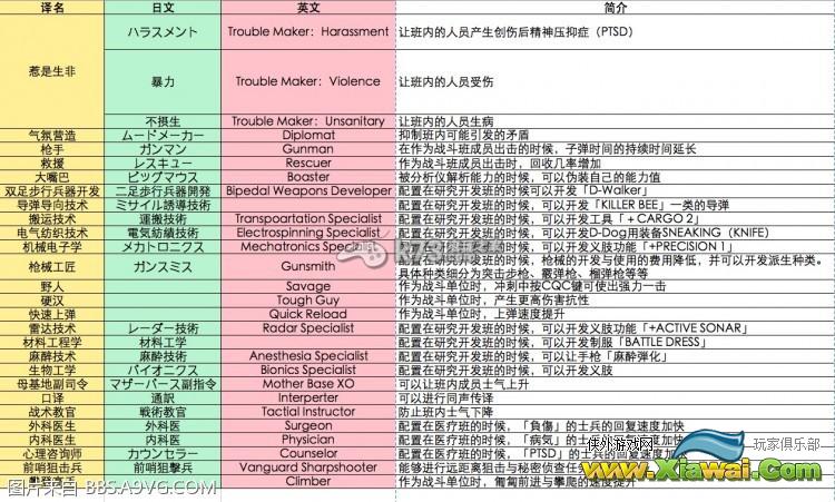 合金装备5幻痛母基地成员技能汇总