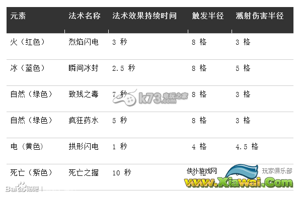 竞逐之国毁灭时代魔法塔资料