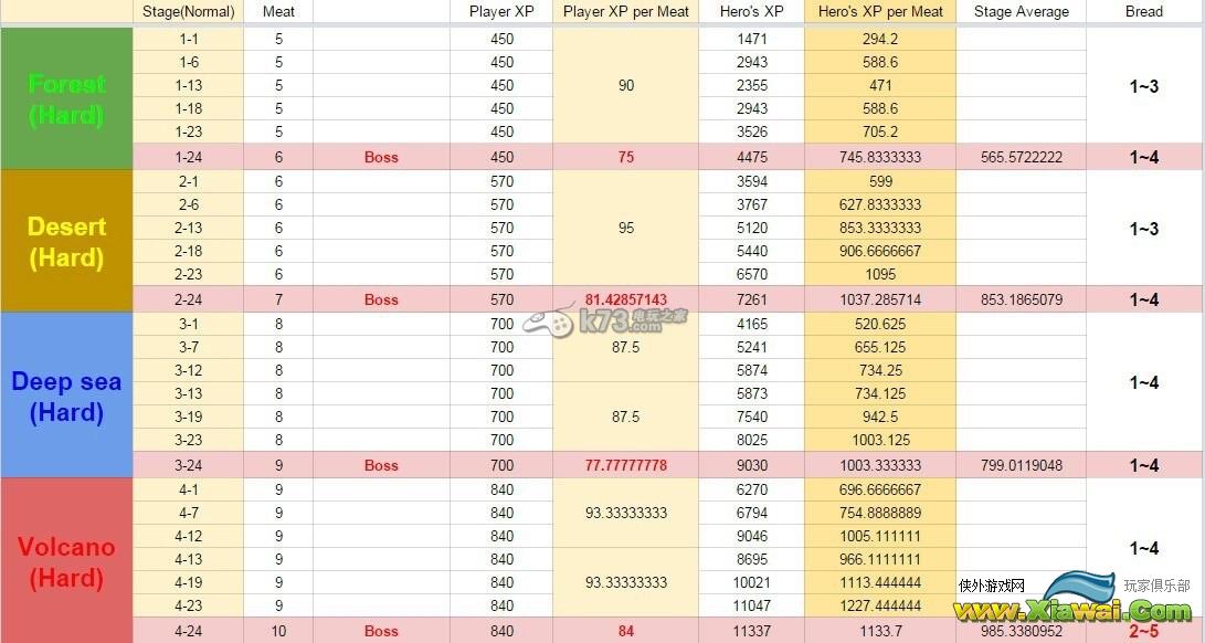 十字军远征肉消耗量与经验值获取对照表