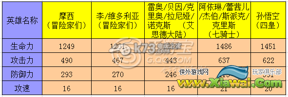 七骑士亲卫队长摩西属性解析