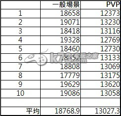 幻想神域竞技场PVP伤害公式