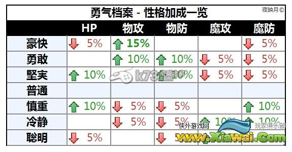 勇气档案D报告性格加成一览