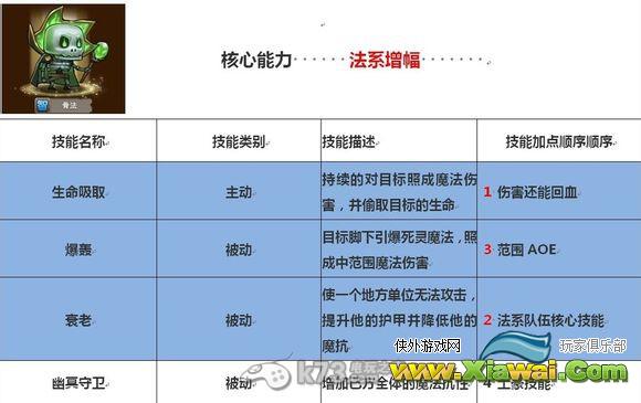 刀塔传奇法系英雄技能侧重