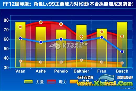 最终幻想12十二宫职业资料