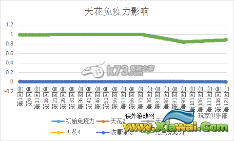 末日拾荒者各疾病致死率分析