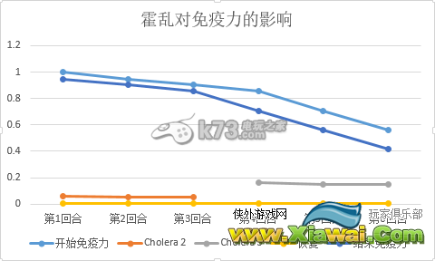 末日拾荒者各疾病致死率分析