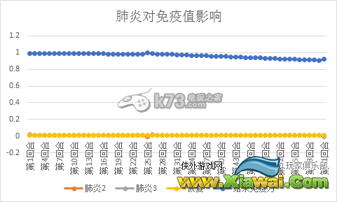 末日拾荒者各疾病致死率分析