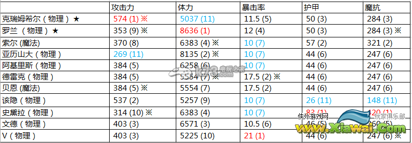 克鲁赛德战记全英雄基础属性对比