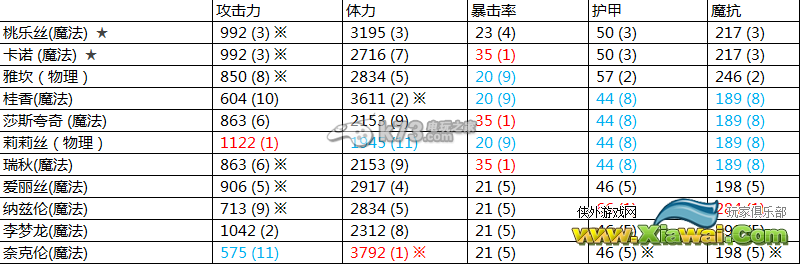 克鲁赛德战记全英雄基础属性对比